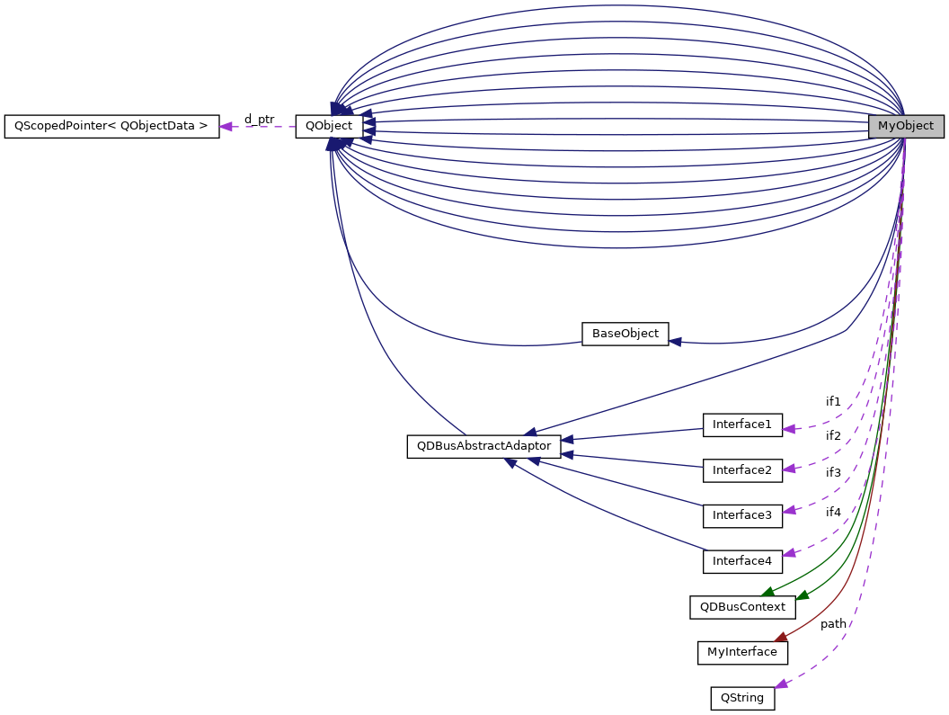 Collaboration graph