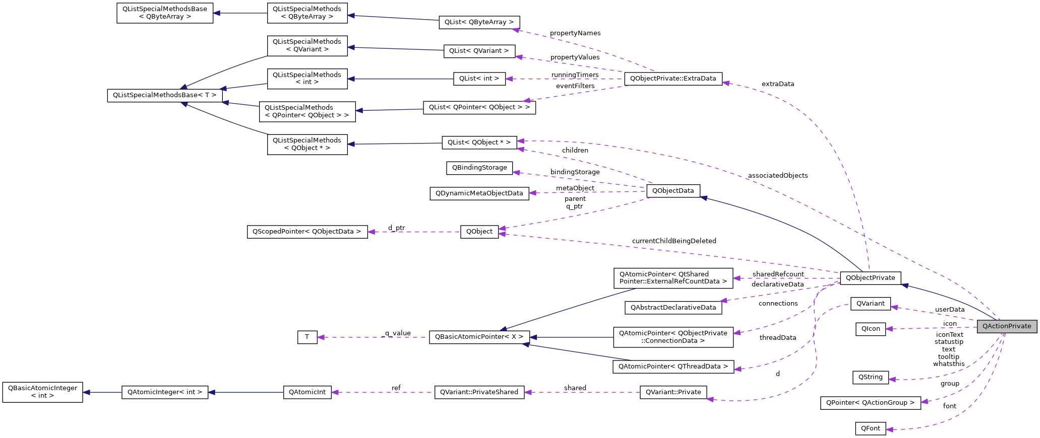 Collaboration graph