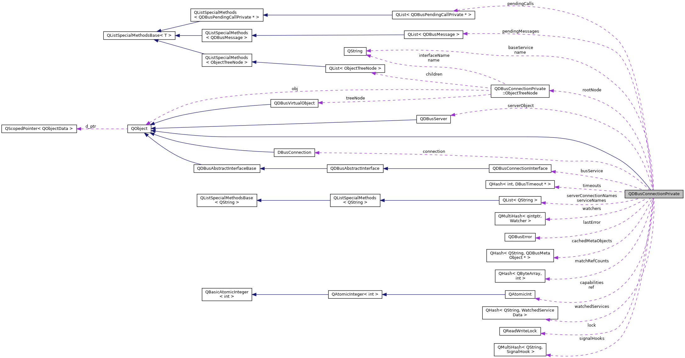 Collaboration graph