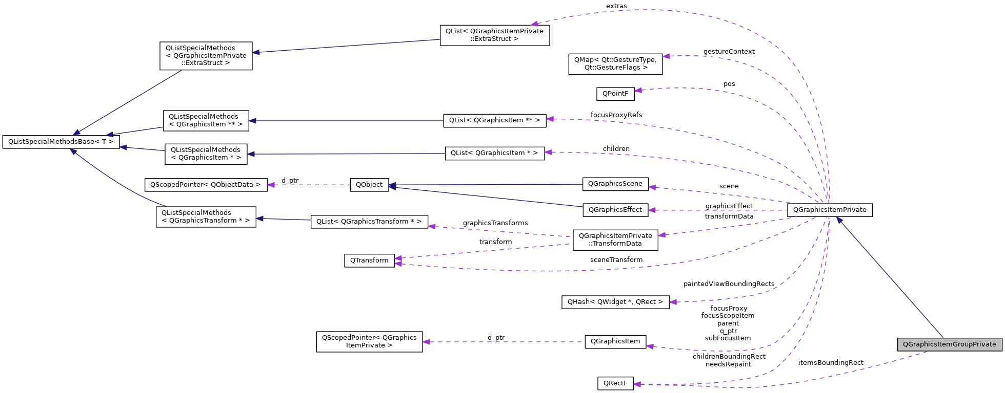 Collaboration graph