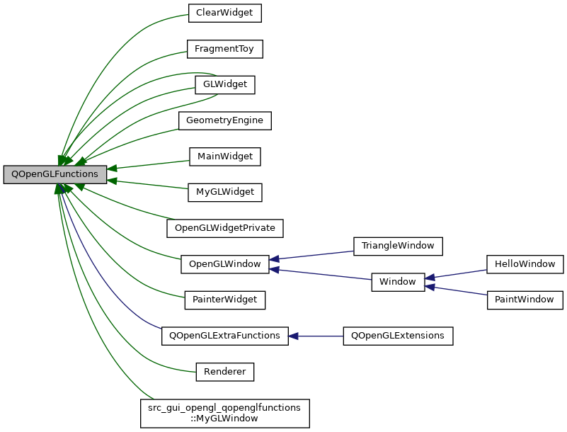 Inheritance graph