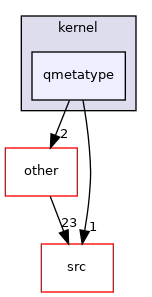 tests/auto/corelib/kernel/qmetatype