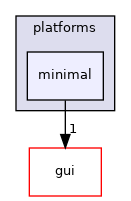 src/plugins/platforms/minimal