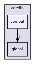 src/corelib/compat