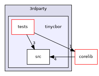 src/3rdparty/tinycbor