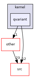 tests/auto/corelib/kernel/qvariant