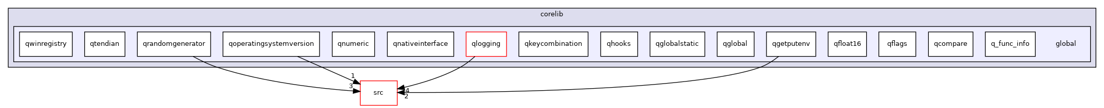 tests/auto/corelib/global