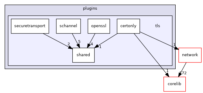 src/plugins/tls