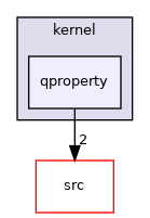 tests/auto/corelib/kernel/qproperty