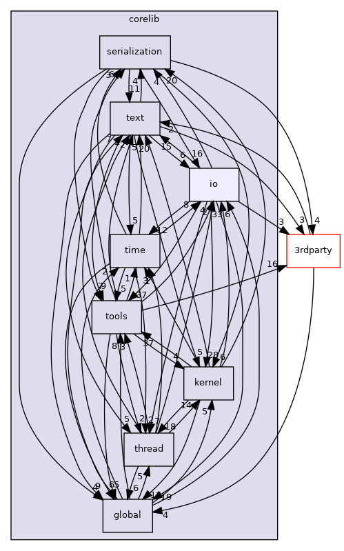 src/corelib/io