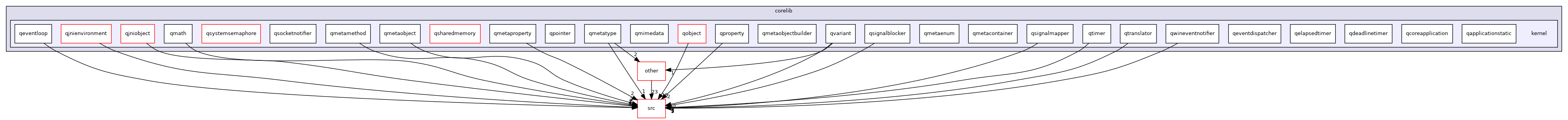 tests/auto/corelib/kernel