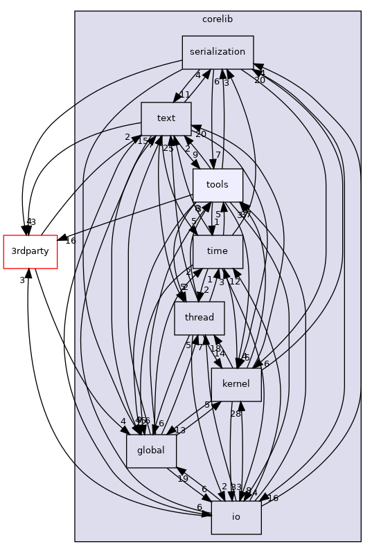 src/corelib/tools