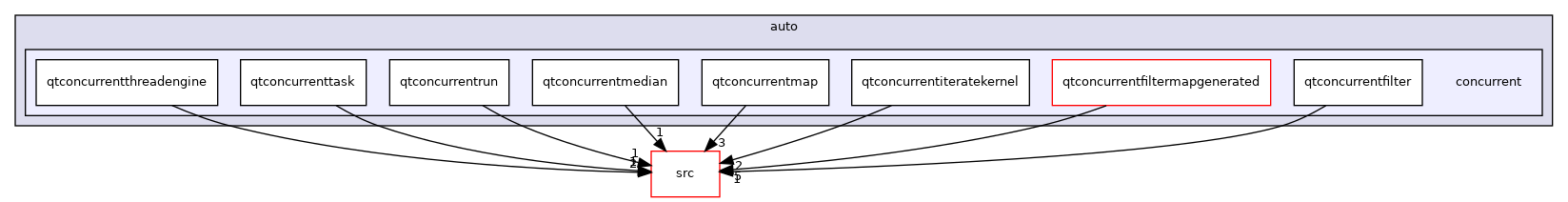 tests/auto/concurrent