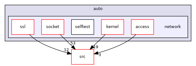 tests/auto/network