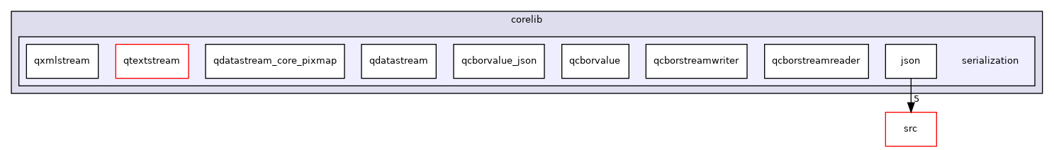 tests/auto/corelib/serialization