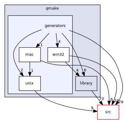 qmake/generators