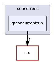 tests/auto/concurrent/qtconcurrentrun