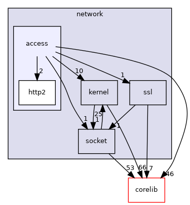 src/network/access